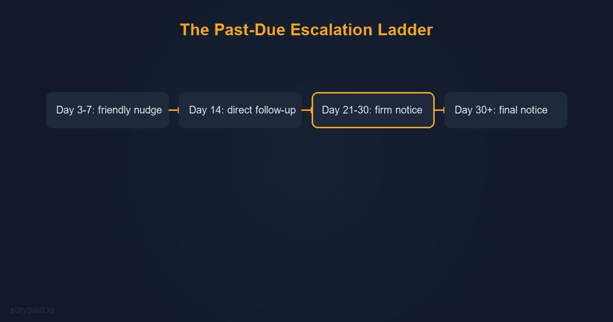 Diagram of the past due invoice escalation ladder