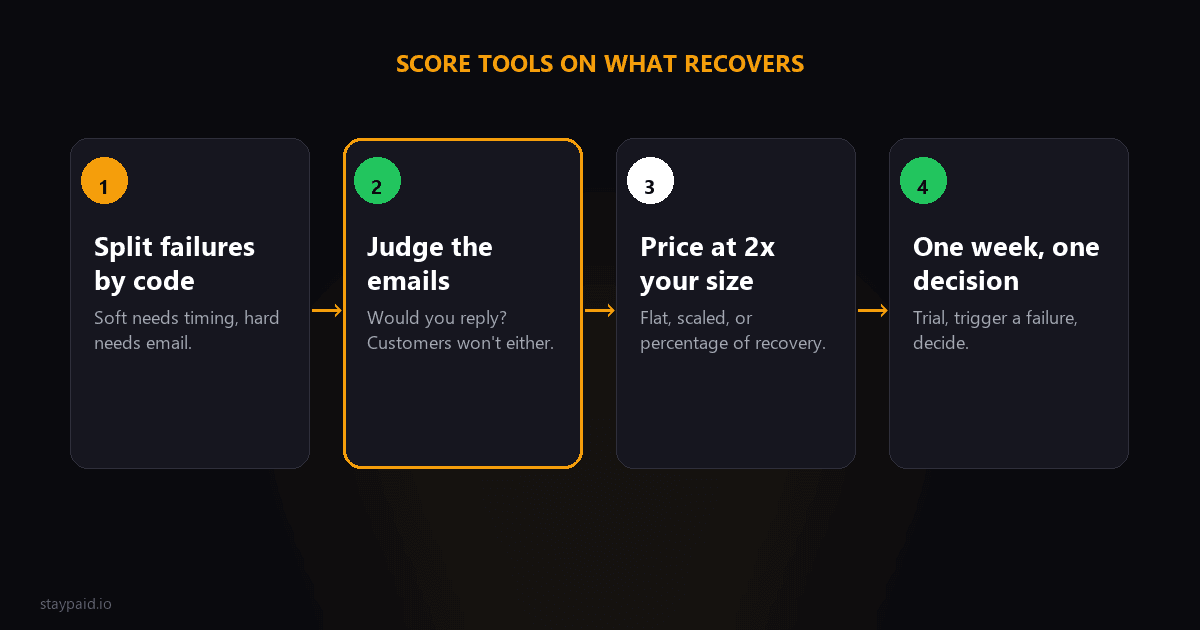 Diagram for payment recovery software