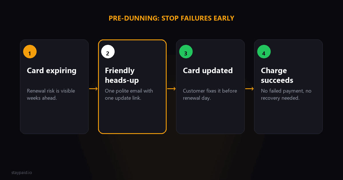 Diagram showing pre-dunning for expiring cards: card expiring, friendly heads-up, card updated, charge succeeds