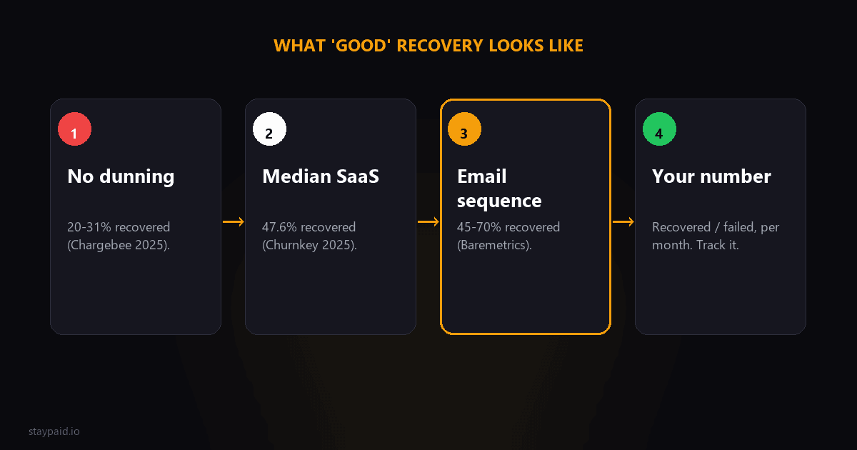 Benchmark ladder for failed payment recovery: 20-31 percent with no dunning, 47.6 percent median, 45-70 percent with an email sequence
