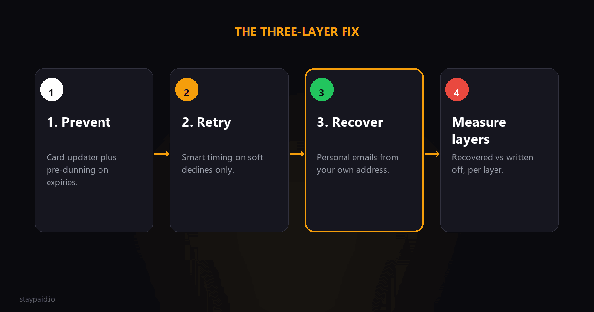 Three-layer diagram: prevention with card updater and pre-dunning, retries with smart timing, recovery with personal dunning emails