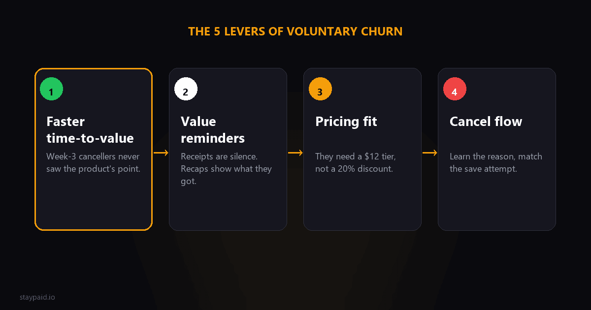 Diagram of four levers for reducing voluntary churn: faster time-to-value, value reminders, pricing fit, and a cancel flow that learns