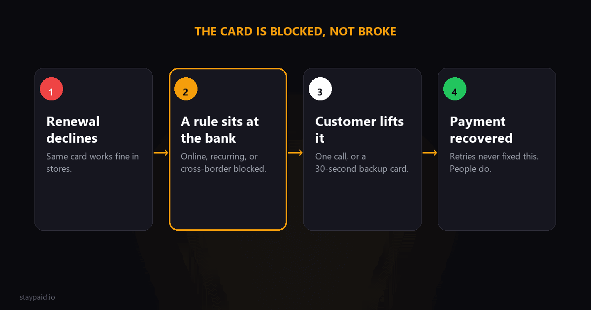 Diagram for restricted card decline
