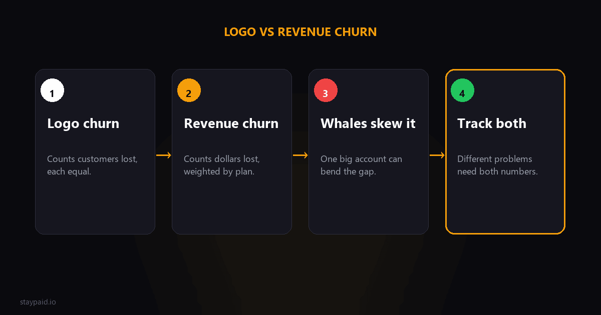 Diagram comparing logo churn and revenue churn and why whales skew the gap between them