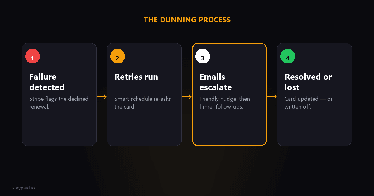 Diagram of the SaaS dunning process: failure detected, retries run, emails escalate, resolved or lost