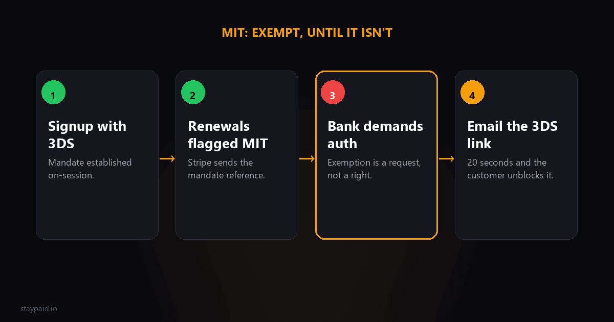 Diagram of the MIT exemption flow: signup with 3DS, renewals flagged MIT, bank demands auth, email the 3DS link