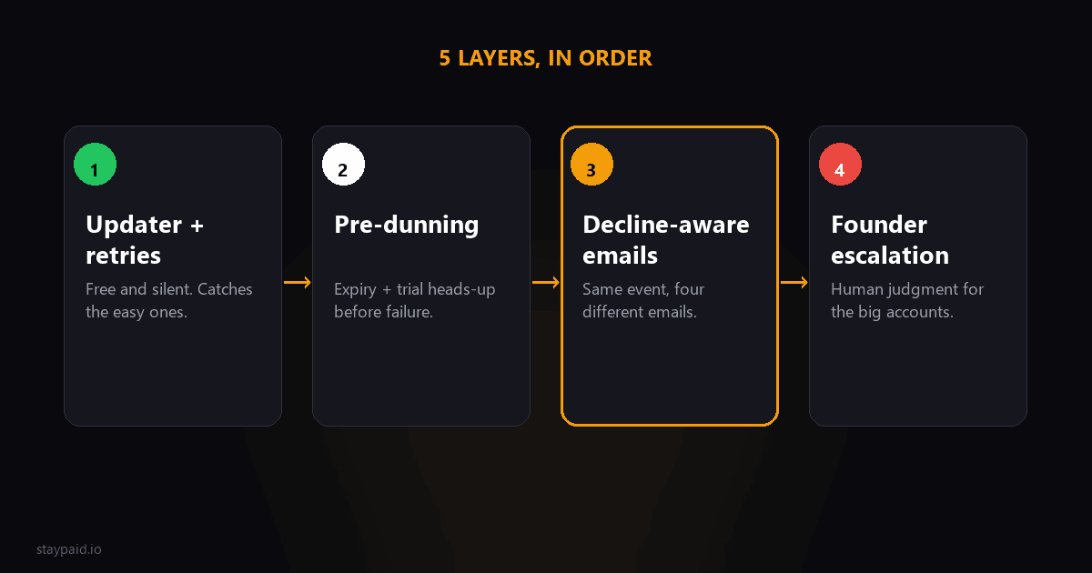 Diagram of the 5 smart dunning layers in order: updater and retries, pre-dunning, decline-aware emails, founder escalation