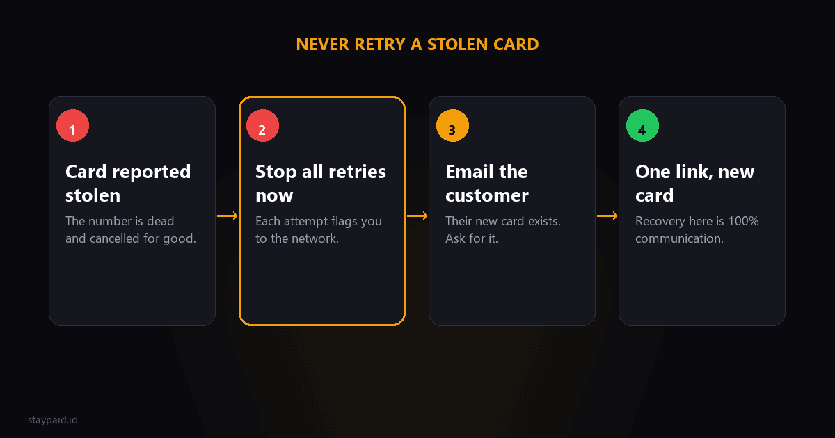 Diagram for stolen card decline code
