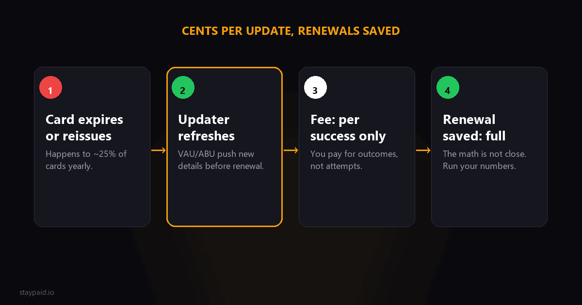 Diagram of Stripe's automatic card updater: a card expires, the updater refreshes it silently for a per-success fee, and the renewal is saved