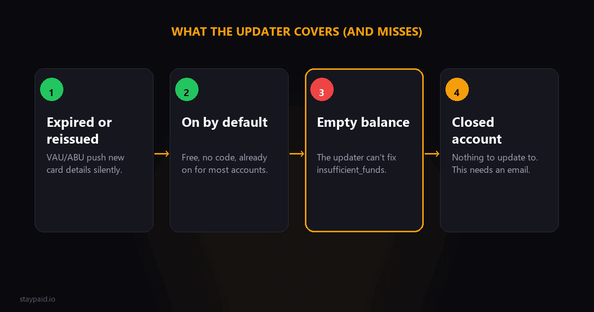 Diagram of what Stripe's automatic card updater covers — expired and reissued cards — and what it misses: empty balances and closed accounts