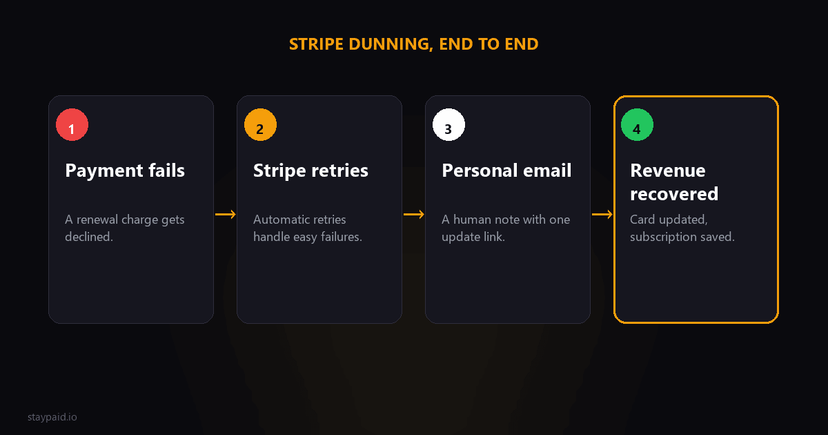 Diagram of the Stripe dunning flow: payment fails, Stripe retries, a personal email, revenue recovered