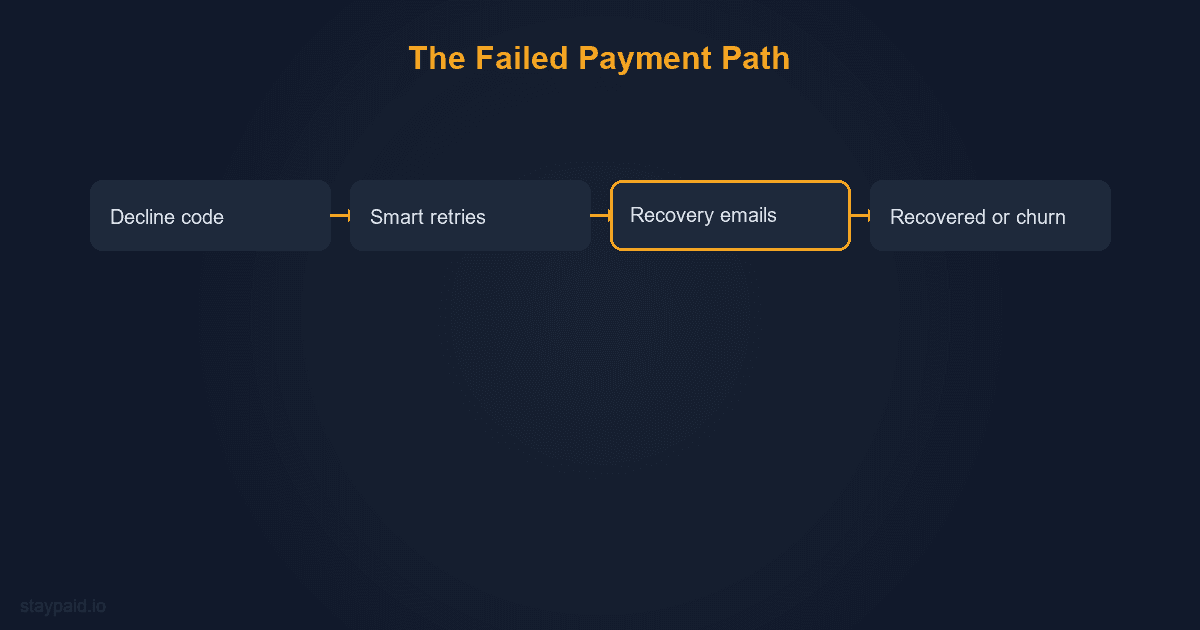 Flow diagram of a failed Stripe payment path: decline code, smart retries, recovery emails, recovered or churned