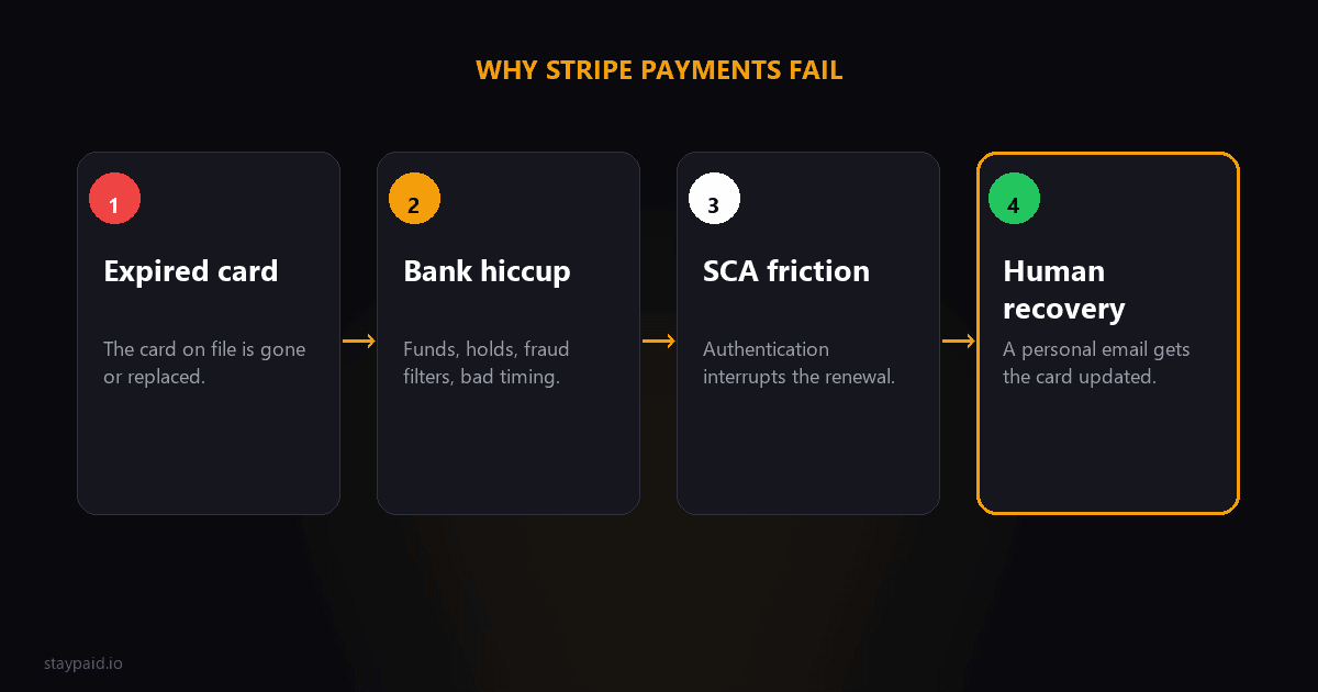 Diagram showing why Stripe payments fail: expired cards, bank hiccups, SCA friction, and human recovery with a personal email