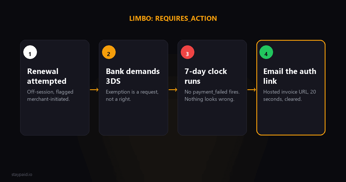 Diagram of an SCA delay: renewal attempted, bank demands 3DS authentication, a 7-day clock runs in silence, and one email with the auth link clears it
