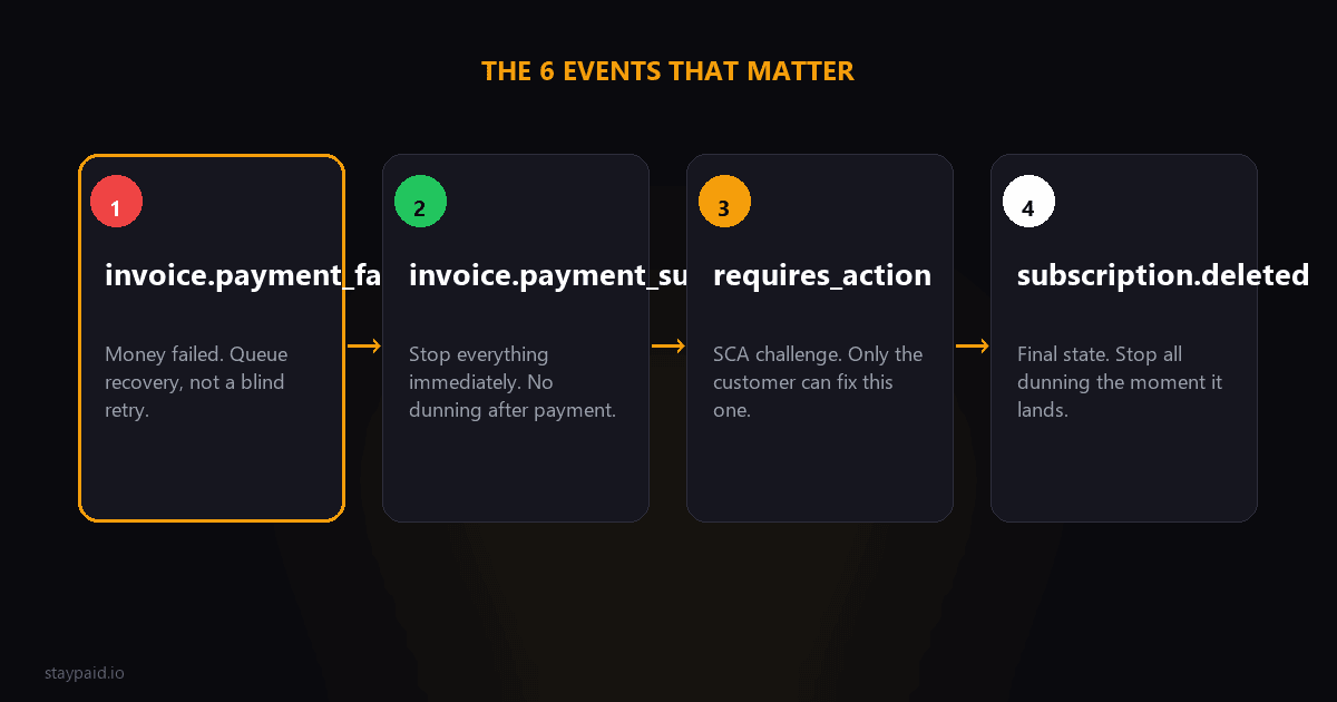 Diagram of the four highest-stakes Stripe subscription webhook events: payment failed, payment succeeded, requires action, and subscription deleted