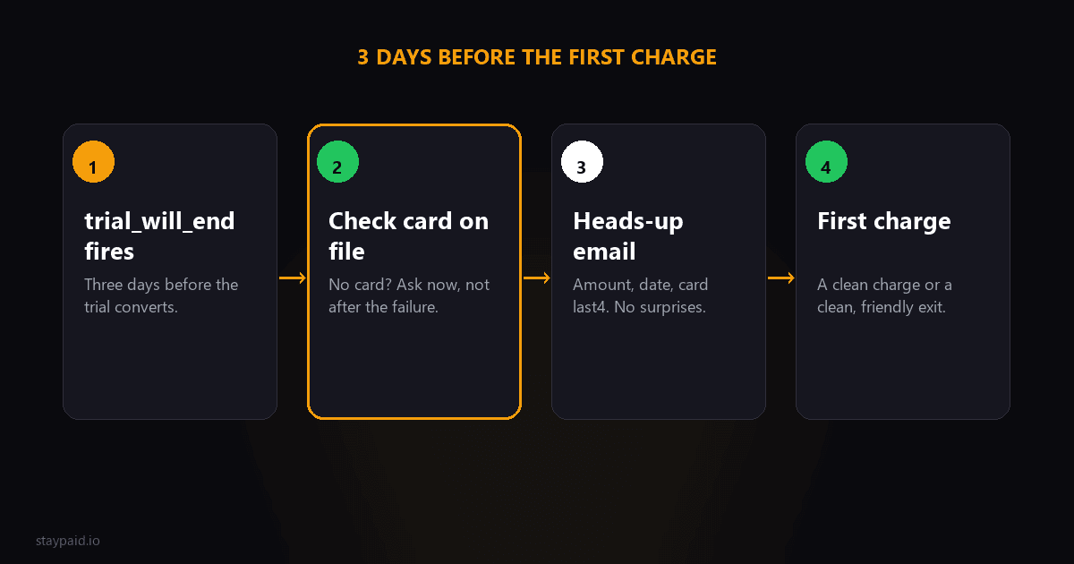 Diagram of the trial_will_end flow: webhook fires 3 days early, check the card, send heads-up, first charge succeeds