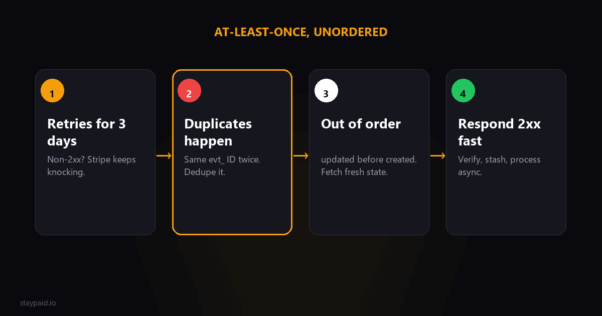Diagram of Stripe webhook failure modes: 3-day retries, duplicate events, out-of-order delivery, fast 2xx response