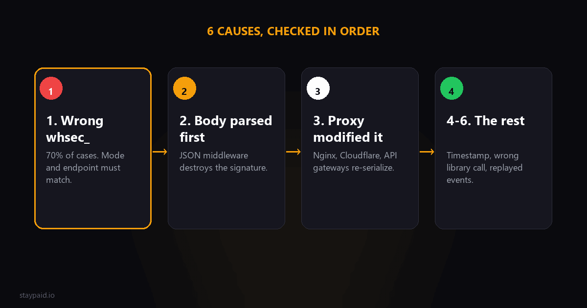 Diagram ranking the six causes of Stripe webhook signature verification failures, with wrong signing secret first at about 70 percent of cases