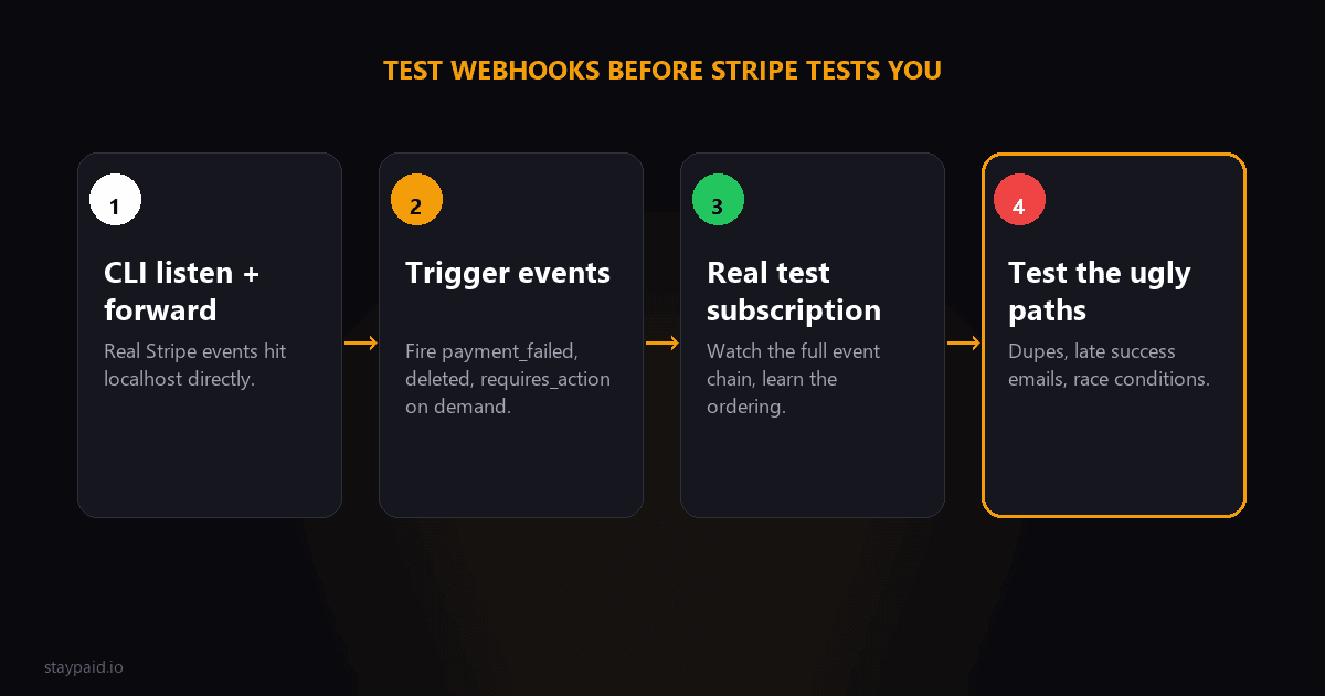 Diagram showing the four layers of local Stripe webhook testing: CLI forwarding, triggered events, real test subscriptions, and ugly-path testing