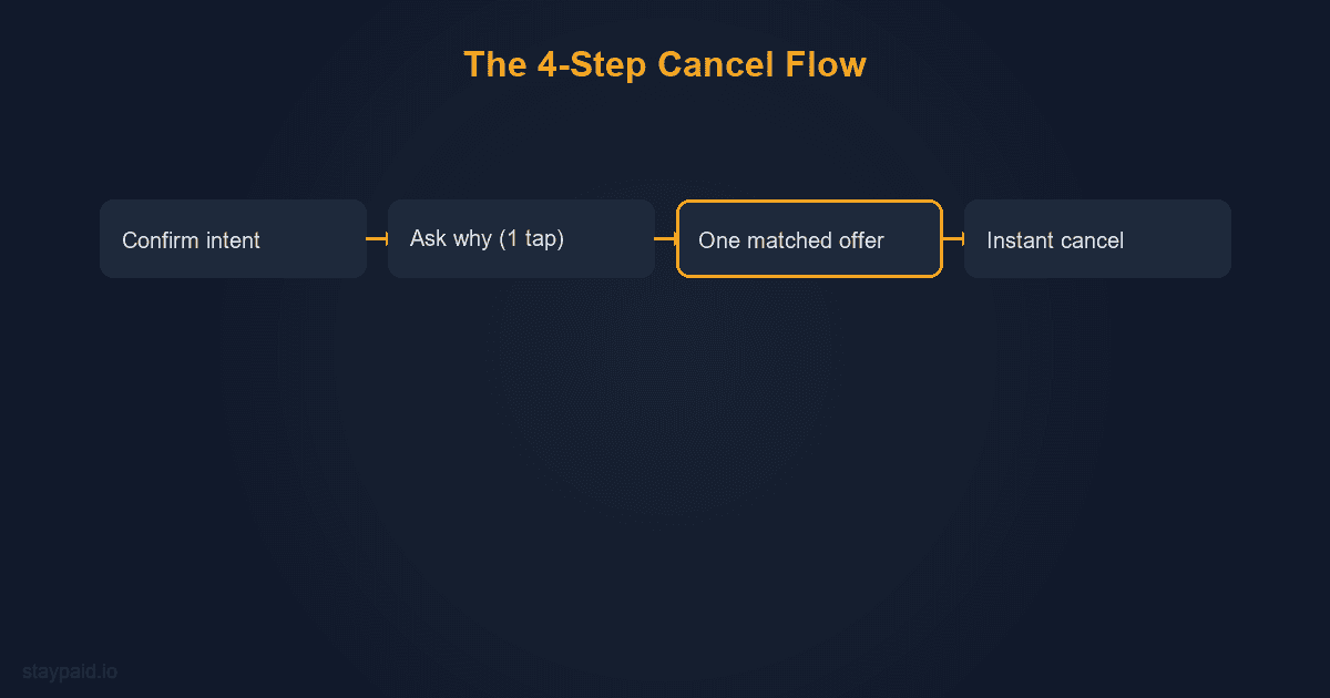 Four step cancellation flow diagram: confirm intent, one question exit survey, one matched save offer, instant cancel