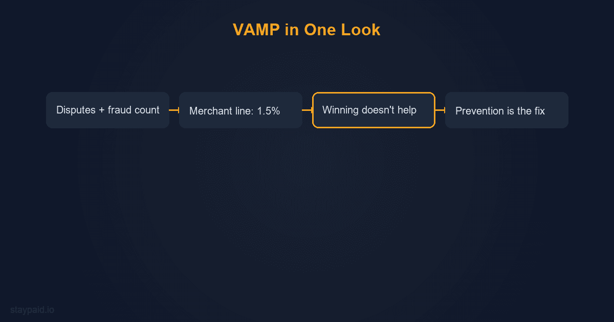 Diagram for visa vamp explained