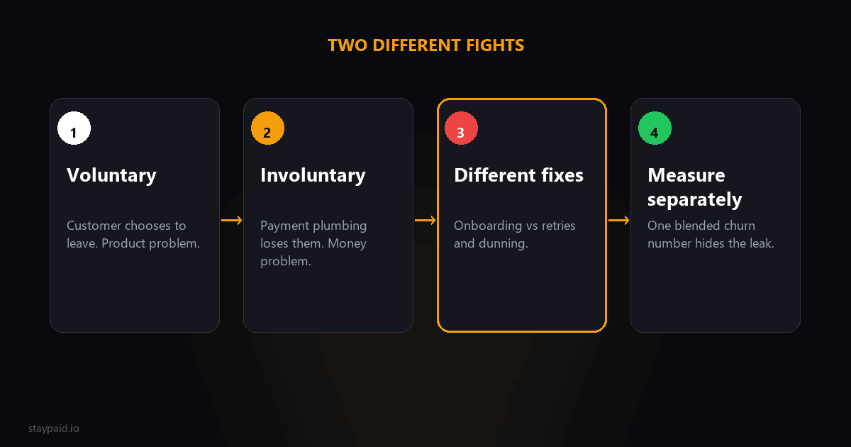 Split diagram showing voluntary churn as a customer walking away and involuntary churn as a failed card breaking the pipe
