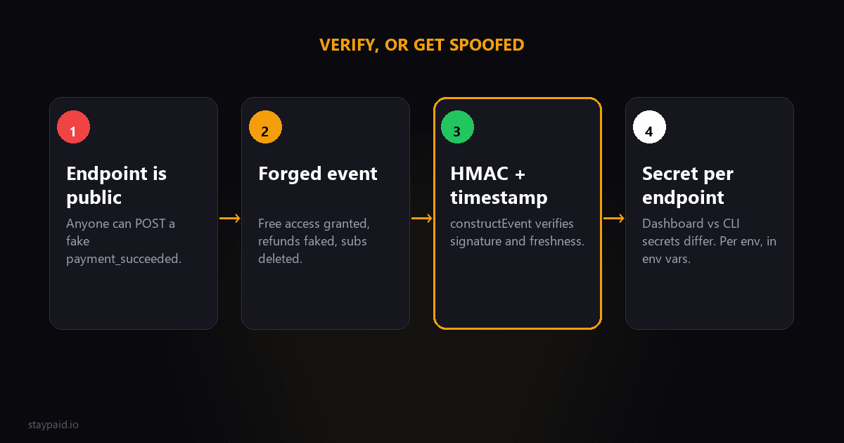 Diagram showing how an unverified webhook endpoint gets spoofed and how HMAC signature verification with timestamp tolerance blocks it