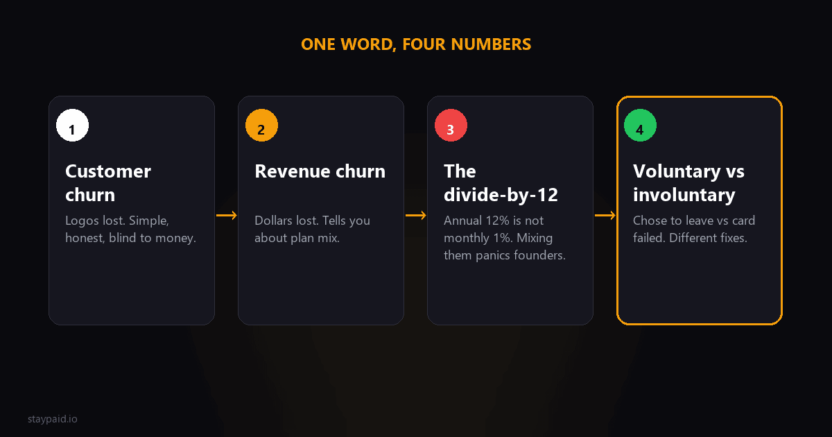 Diagram showing the four different churn rate numbers: customer churn, revenue churn, the monthly-versus-annual divide-by-12 trap, and voluntary versus involuntary
