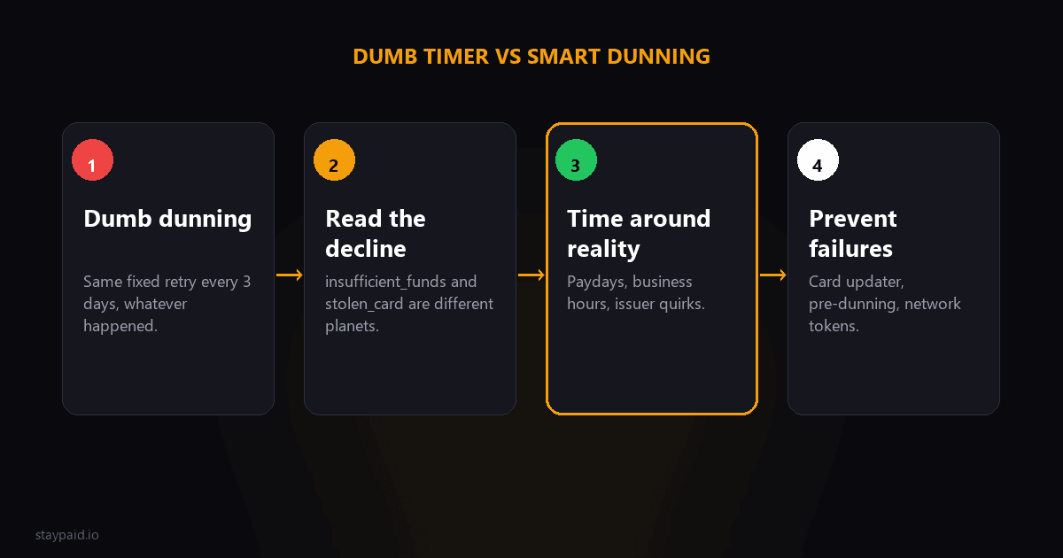 Diagram contrasting dumb fixed-timer dunning with smart dunning that reads decline codes, times retries around paydays, and prevents failures up front