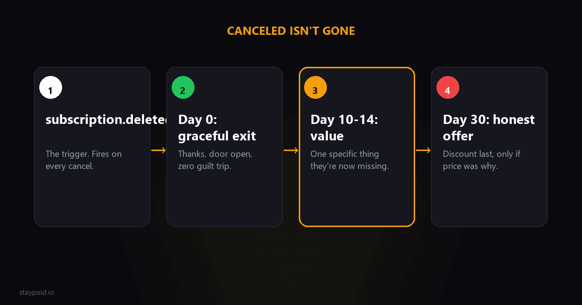 Diagram of the win-back sequence: subscription.deleted triggers graceful exit, value reminder, honest offer